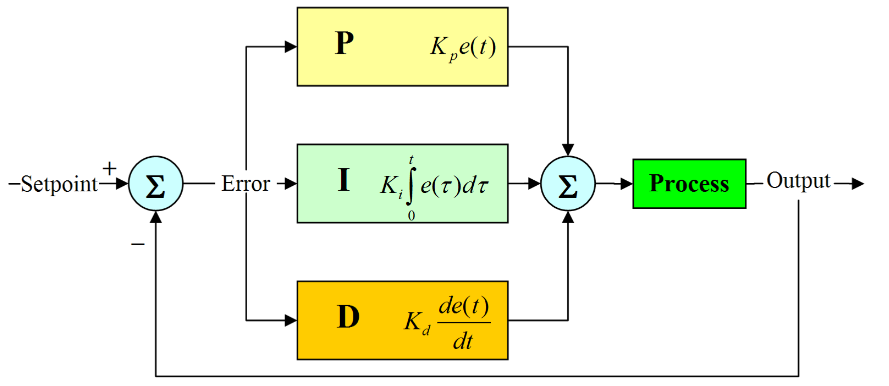 PID basic setup
